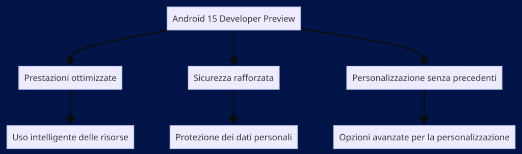 Android 15 Developer Preview offre miglioramenti in prestazioni, sicurezza, e personalizzazione per un'esperienza utente superiore