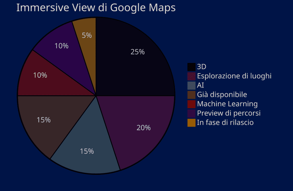 Vista immersiva Google Maps. Esplora come la vista immersiva Google Maps cambia la navigazione con AI e 3D. Un salto nel futuro